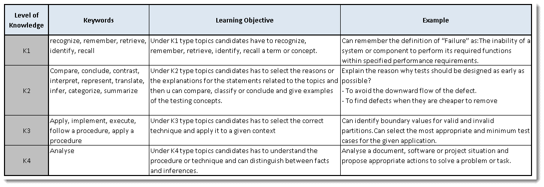 Istqb Certification Foundation Level Exam Course Structure Format Istqb Certification Foundation Level Exam Course Structure Format